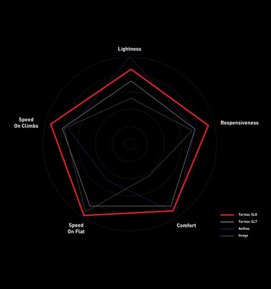 Specialized Tarmac SL8 Comparison Graph